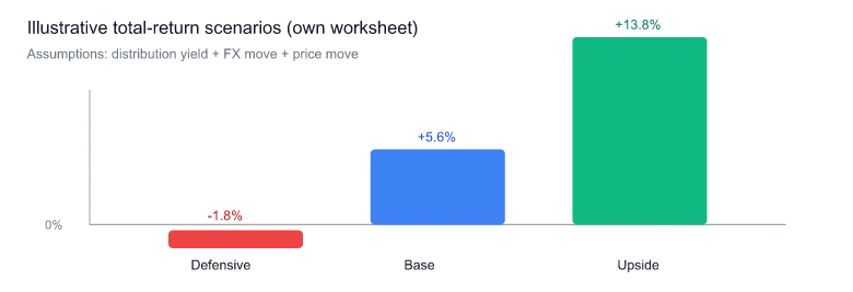 Illustrative J-REIT scenario return bars from defensive to upside