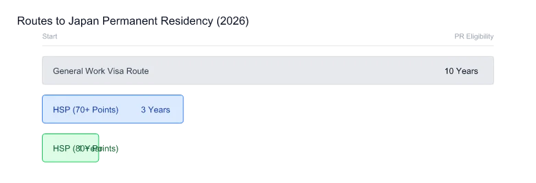 Japan Permanent Residency Timeline Chart