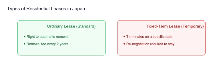 Comparison of Ordinary vs Fixed-Term Leases