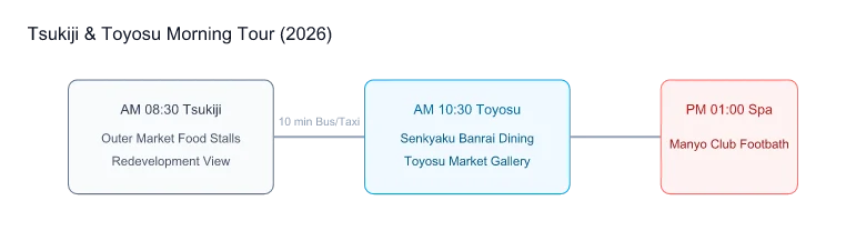 Tsukiji-Toyosu Itinerary Guide