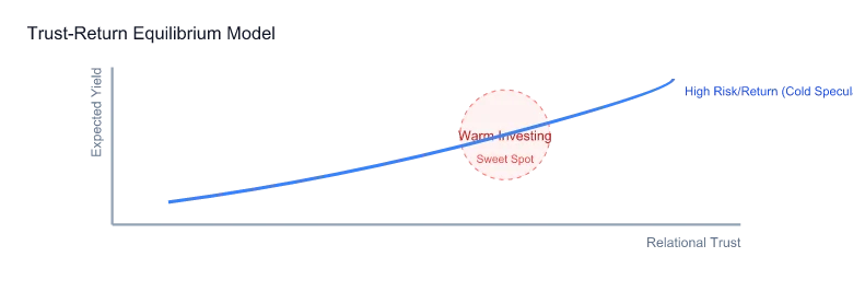 Warm Investing Risk Framework
