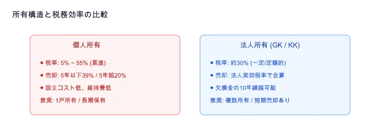 個人 vs 法人 税務構造比較