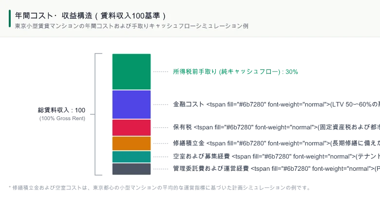 東京小型賃貸の年間コスト構造の例