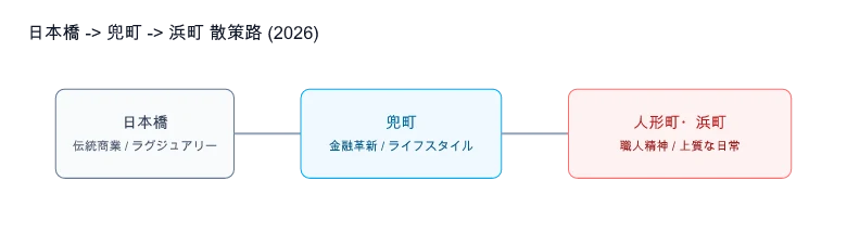 日本橋・浜町 ウォーキングルートガイド