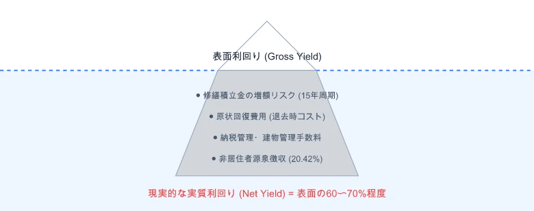 日本不動産 隠れたコストの氷山