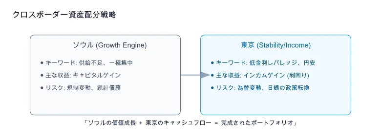 ソウル・東京 投資シナジーマトリックス