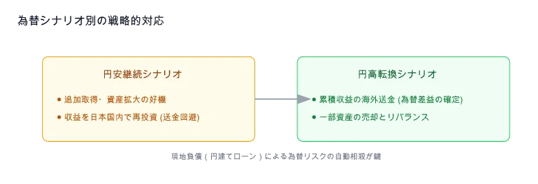 為替変動と投資収益の相関関係