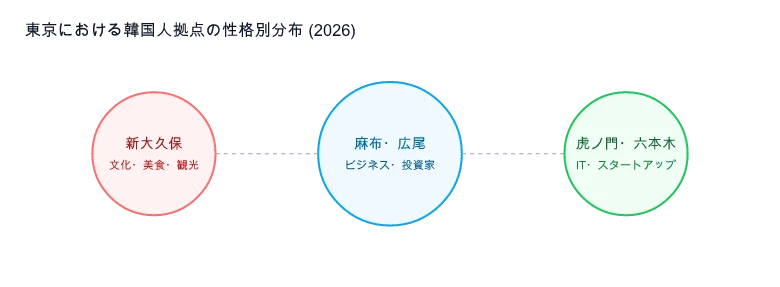 東京韓国人コミュニティマップ 2026