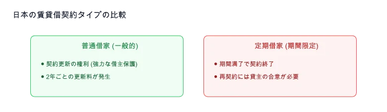 普通借家 vs 定期借家の比較