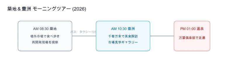 築地・豊洲 連係動線ガイド