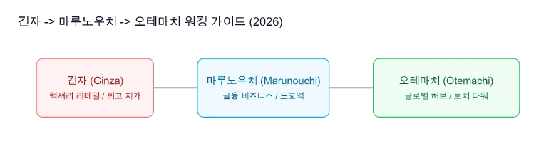긴자-마루노우치 워킹 루트