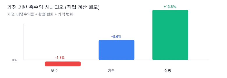 J-REIT 시나리오별 기대수익률 막대 차트 예시