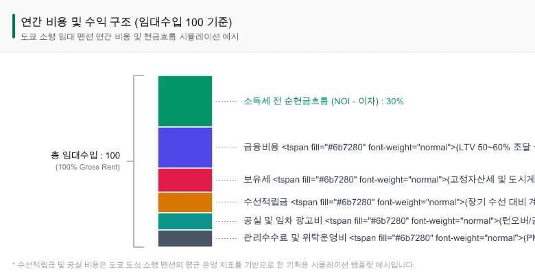 도쿄 소형 임대 물건 연간 비용 구조 예시 차트