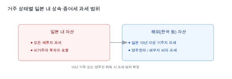 한일 크로스보더 상속세 과세 체계