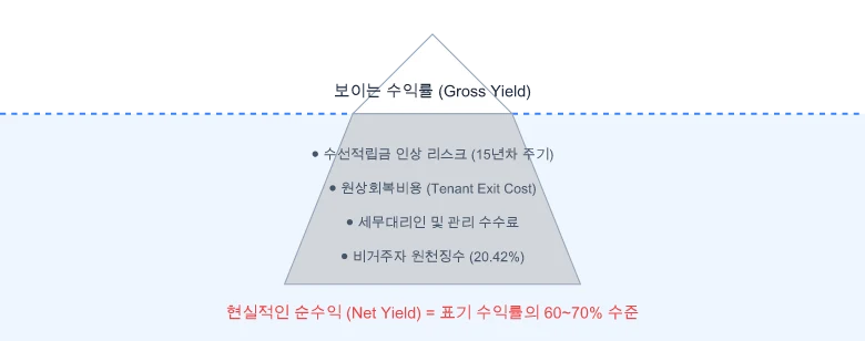 일본 부동산 숨은 비용의 빙산