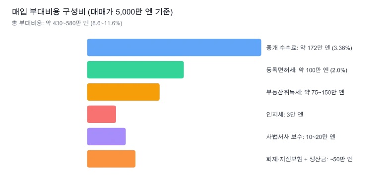 도쿄 부동산 매입 부대비용 구성비 차트
