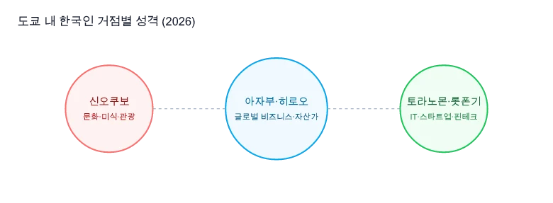 도쿄 한국인 커뮤니티 지형도 2026