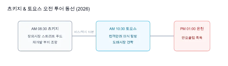 츠키지-토요스 연계 동선 가이드