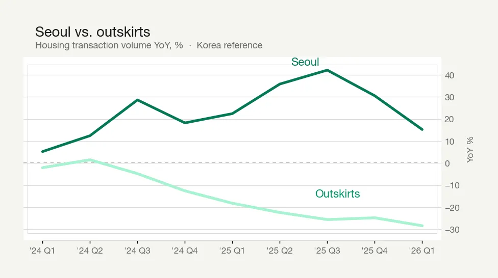 Seoul vs. metropolitan outskirts housing transaction volume YoY