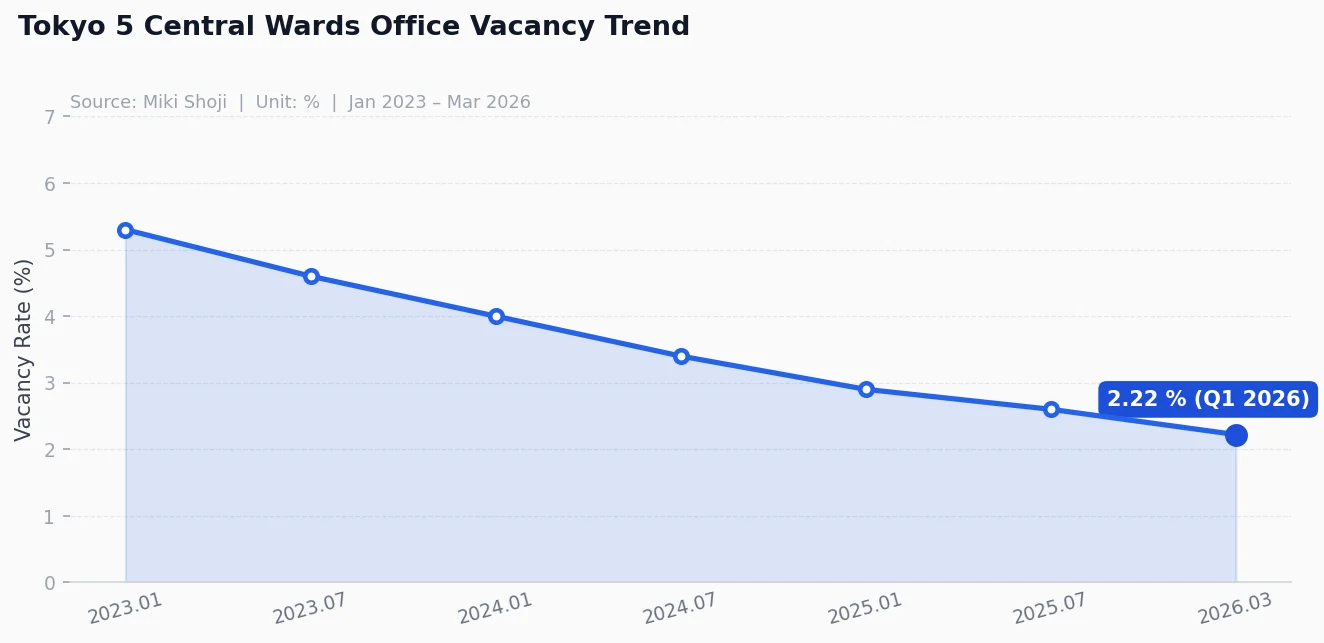 Tokyo 5 Central Wards Office Vacancy Trend (Miki Shoji, Jan 2023–Mar 2026)