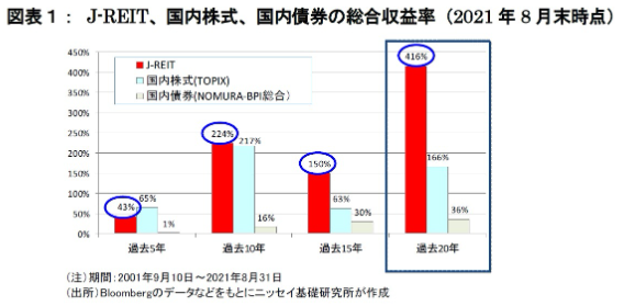 J-REITの配当・利回りを示すチャート