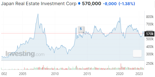 Japan Retail Fund(8953)の株価・情報画面