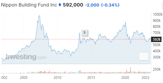 Nippon Building Fund(8951)の株価・情報画面