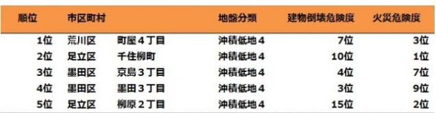 Table summarizing top Tokyo 23-ward areas by building collapse and fire risk