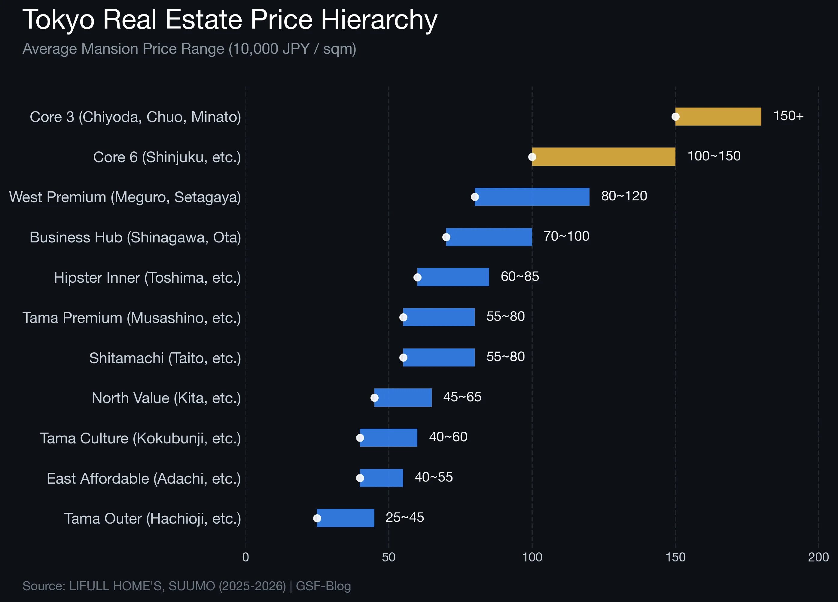 Tokyo Real Estate Price Hierarchy