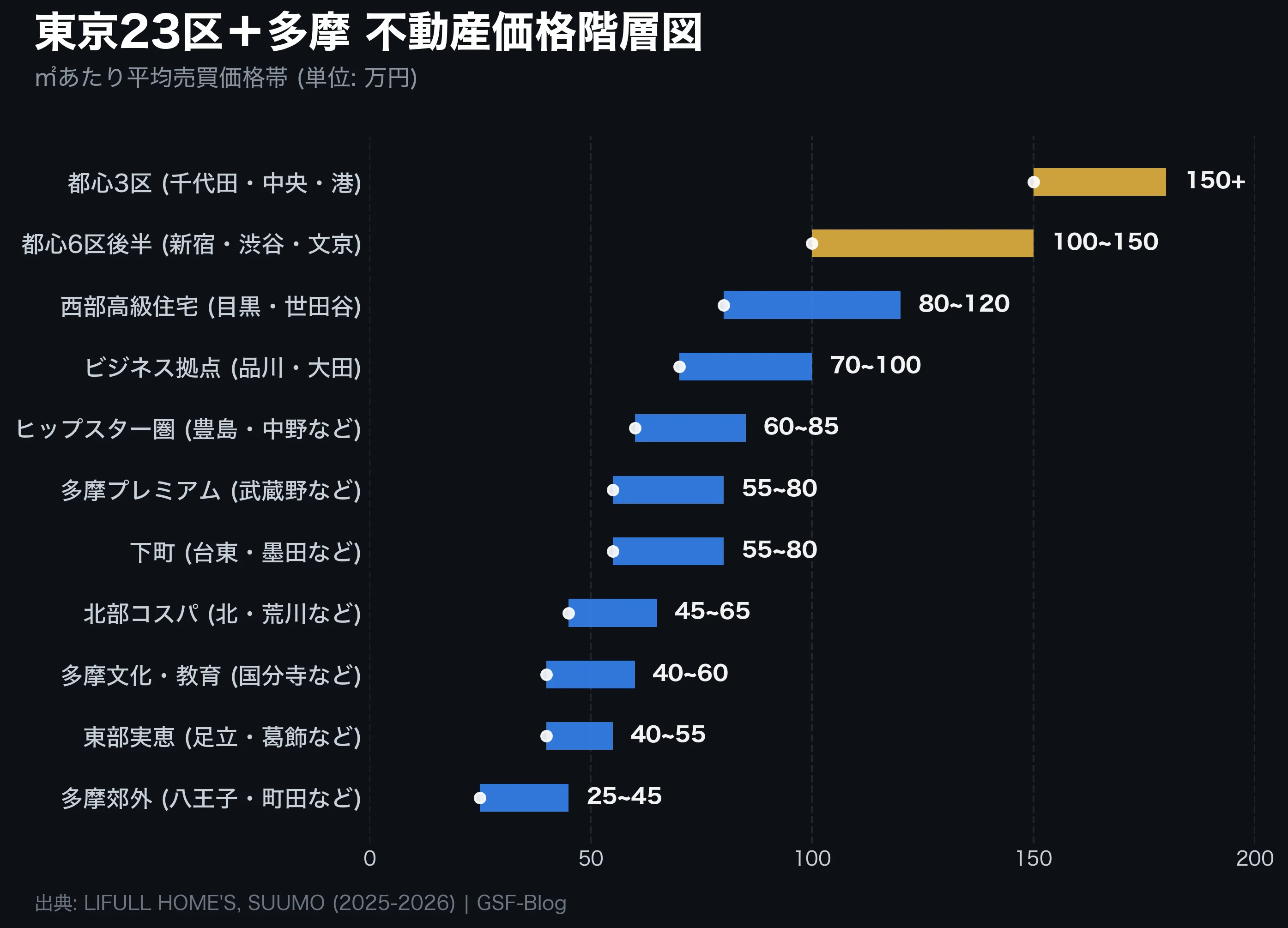 東京23区 不動産価格階層図