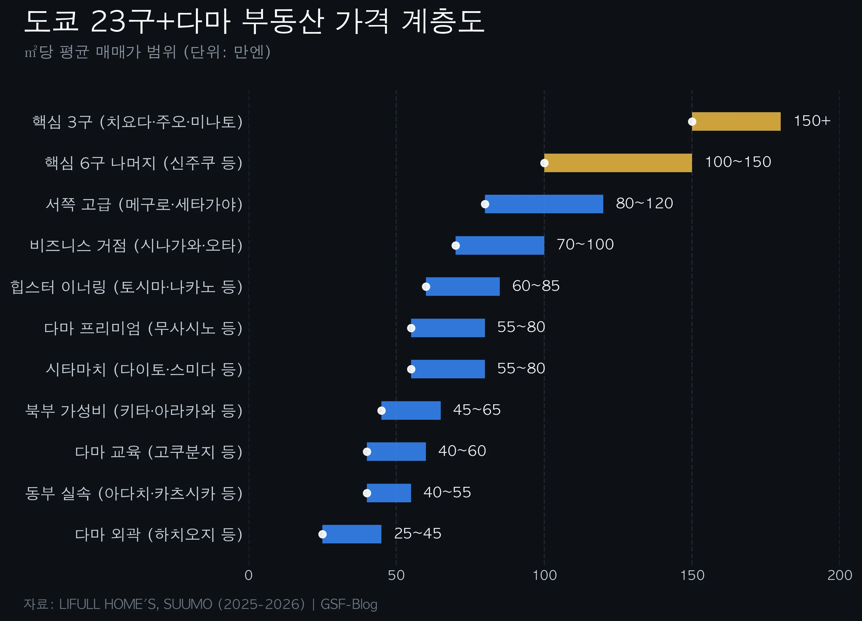 도쿄 23구 부동산 가격 계층도